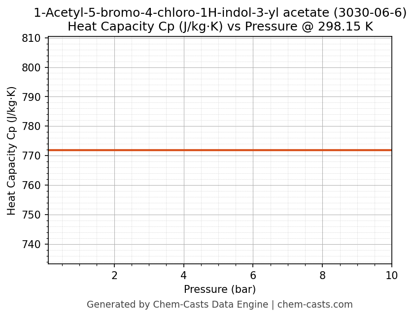 Heat Capacity (Cp) vs Pressure chart for 1-Acetyl-5-bromo-4-chloro-1H-indol-3-yl acetate (CAS 3030-06-6)