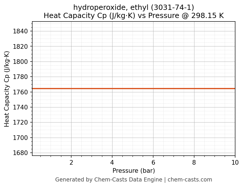 Heat Capacity (Cp) vs Pressure chart for hydroperoxide, ethyl (CAS 3031-74-1)