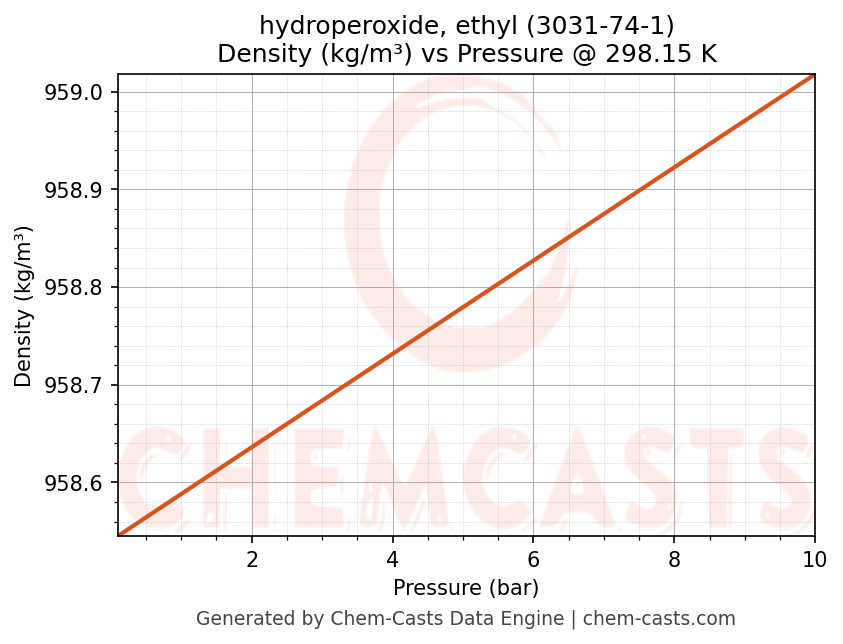 Density vs Pressure chart for hydroperoxide, ethyl (CAS 3031-74-1)