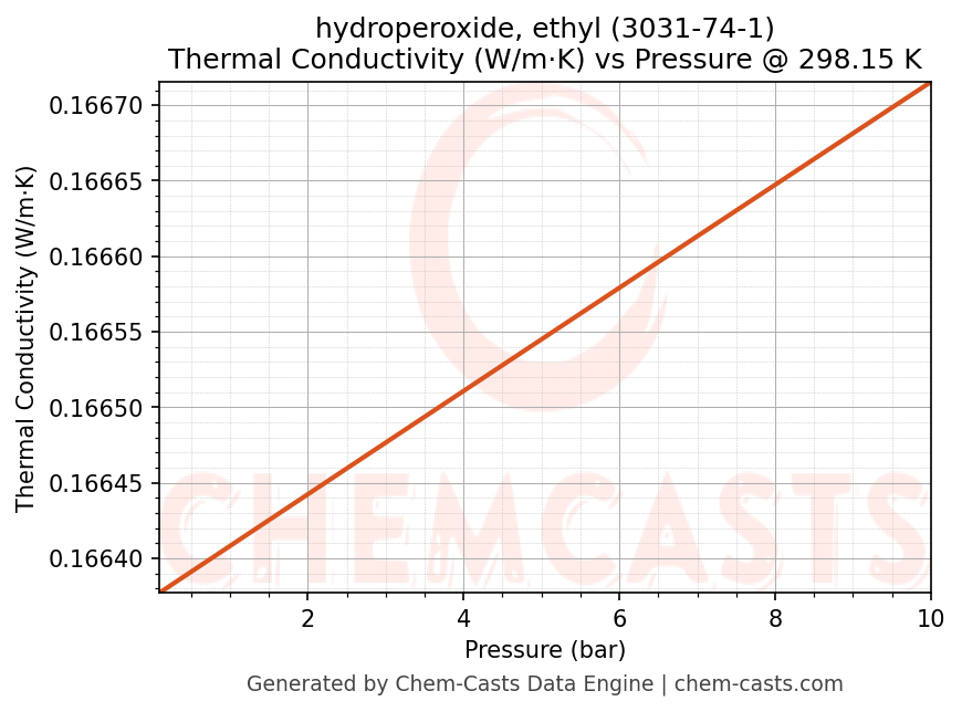 Thermal Conductivity vs Pressure chart for hydroperoxide, ethyl (CAS 3031-74-1)
