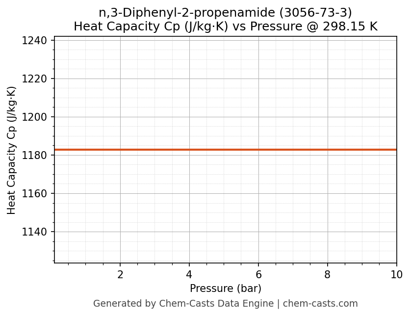 Heat Capacity (Cp) vs Pressure chart for n,3-Diphenyl-2-propenamide (CAS 3056-73-3)