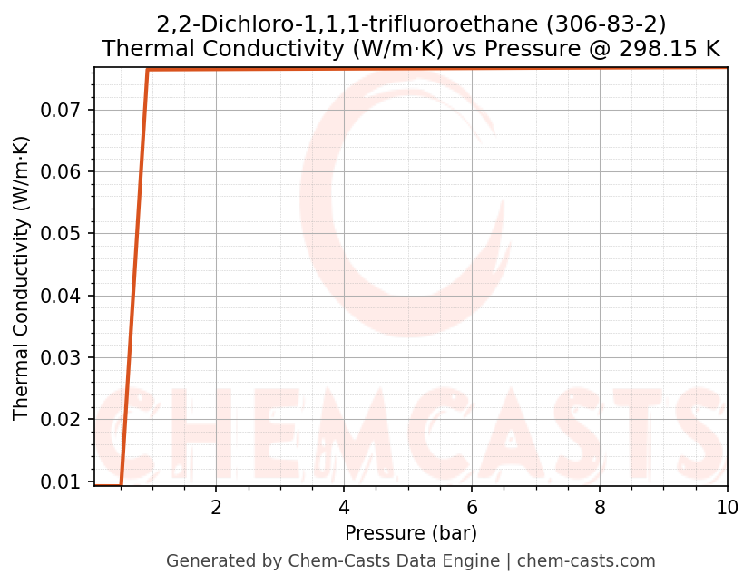 Thermal Conductivity vs Pressure chart for 2,2-Dichloro-1,1,1-trifluoroethane (CAS 306-83-2)