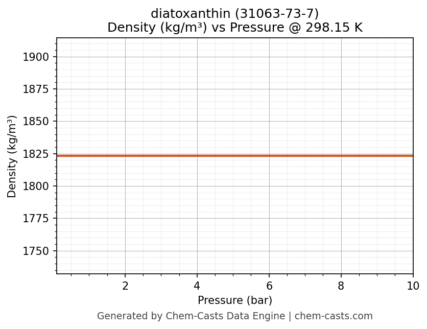 Density vs Pressure chart for diatoxanthin (CAS 31063-73-7)