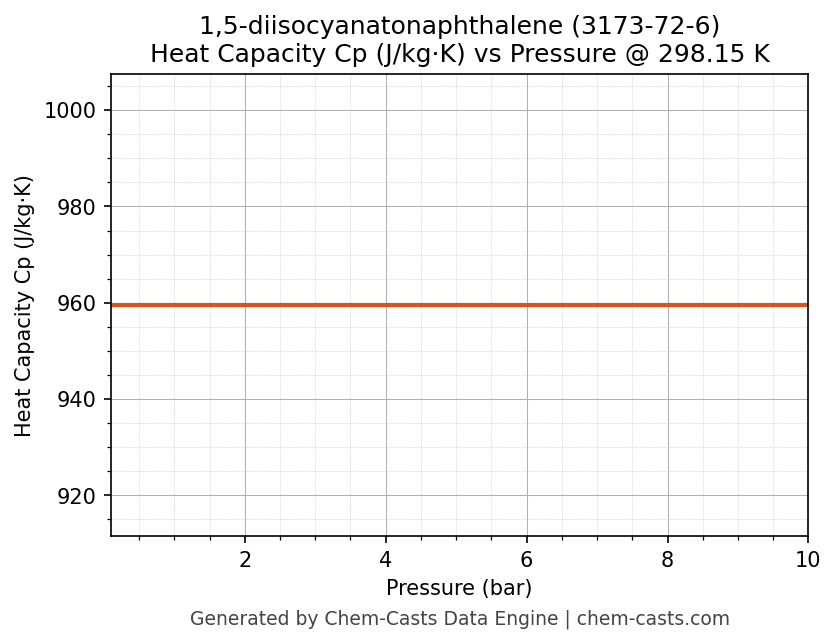 Heat Capacity (Cp) vs Pressure chart for 1,5-diisocyanatonaphthalene (CAS 3173-72-6)