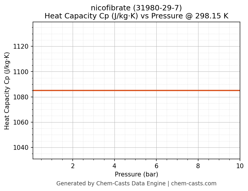 Heat Capacity (Cp) vs Pressure chart for nicofibrate (CAS 31980-29-7)