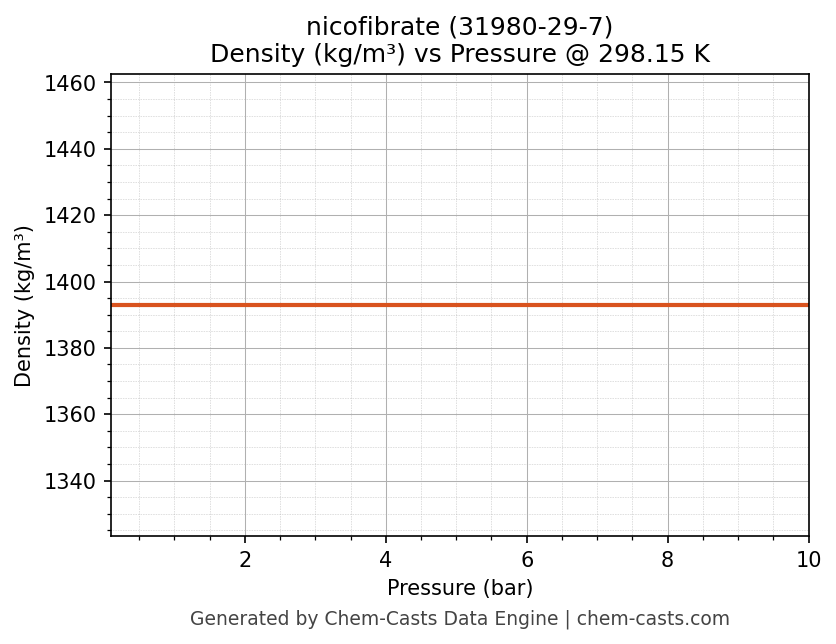 Density vs Pressure chart for nicofibrate (CAS 31980-29-7)
