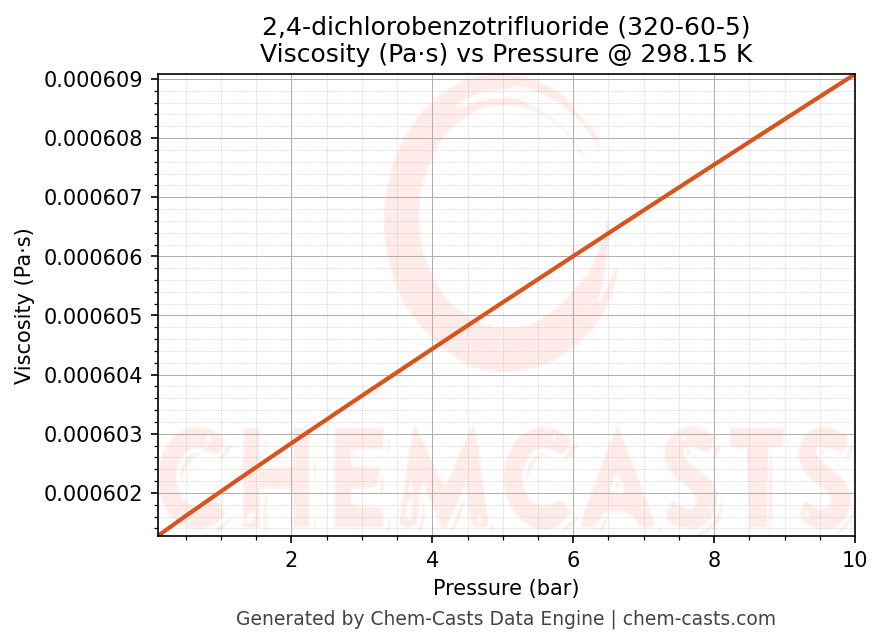 Viscosity vs Pressure chart for 2,4-dichlorobenzotrifluoride (CAS 320-60-5)