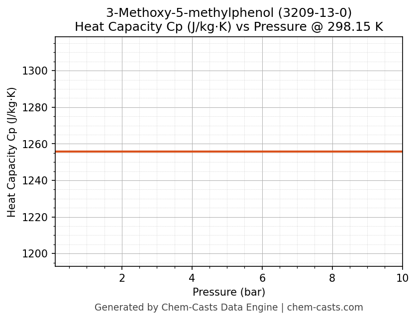 Heat Capacity (Cp) vs Pressure chart for 3-Methoxy-5-methylphenol (CAS 3209-13-0)