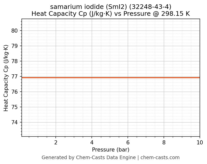 Heat Capacity (Cp) vs Pressure chart for samarium iodide (SmI2) (CAS 32248-43-4)