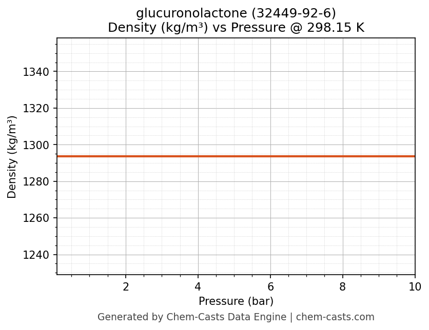 Density vs Pressure chart for glucuronolactone (CAS 32449-92-6)