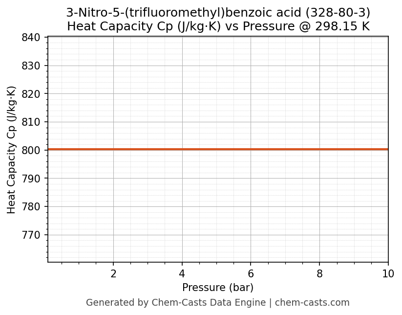 Heat Capacity (Cp) vs Pressure chart for 3-Nitro-5-(trifluoromethyl)benzoic acid (CAS 328-80-3)