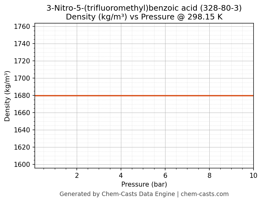 Density vs Pressure chart for 3-Nitro-5-(trifluoromethyl)benzoic acid (CAS 328-80-3)