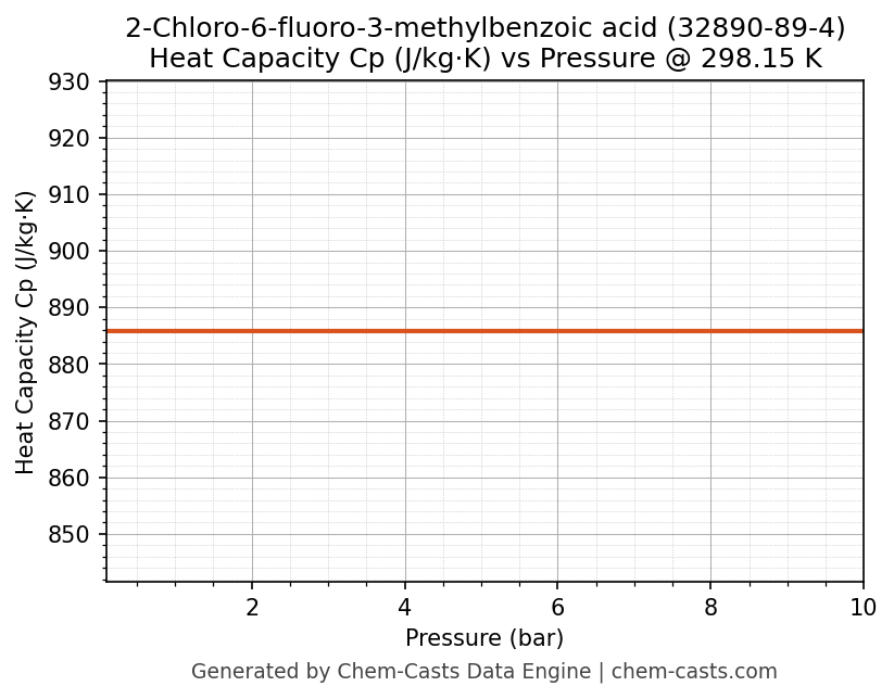 Heat Capacity (Cp) vs Pressure chart for 2-Chloro-6-fluoro-3-methylbenzoic acid (CAS 32890-89-4)
