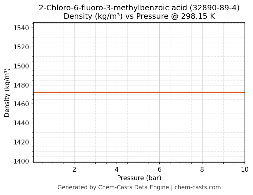 Density vs Pressure chart for 2-Chloro-6-fluoro-3-methylbenzoic acid (CAS 32890-89-4)