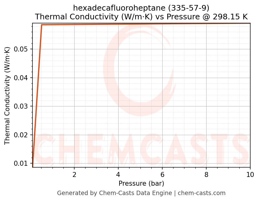 Thermal Conductivity vs Pressure chart for hexadecafluoroheptane (CAS 335-57-9)