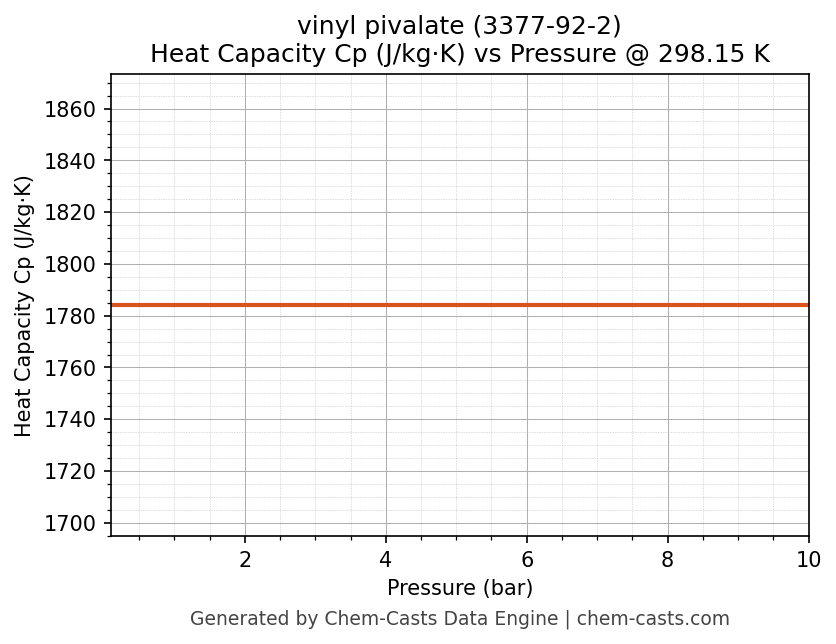 Heat Capacity (Cp) vs Pressure chart for vinyl pivalate (CAS 3377-92-2)