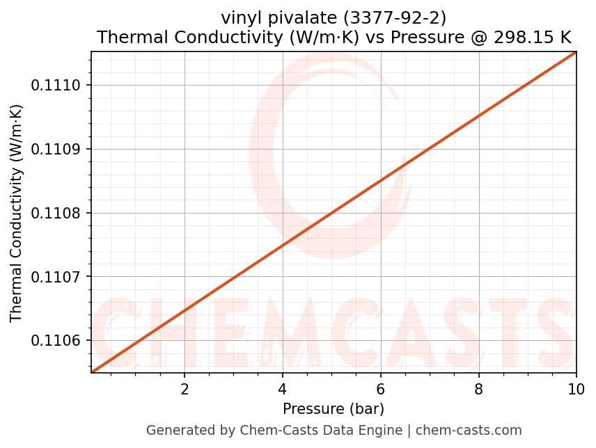 Thermal Conductivity vs Pressure chart for vinyl pivalate (CAS 3377-92-2)