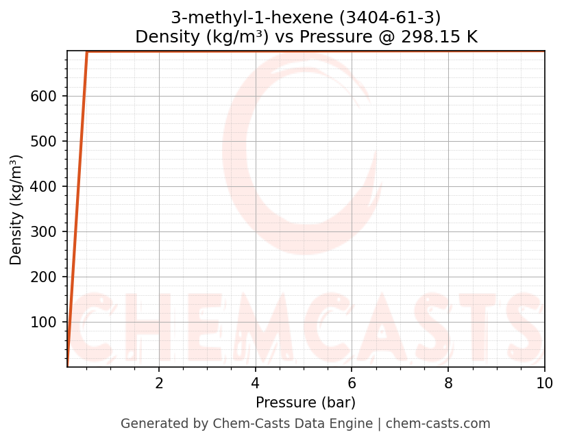 Density vs Pressure chart for 3-methyl-1-hexene (CAS 3404-61-3)