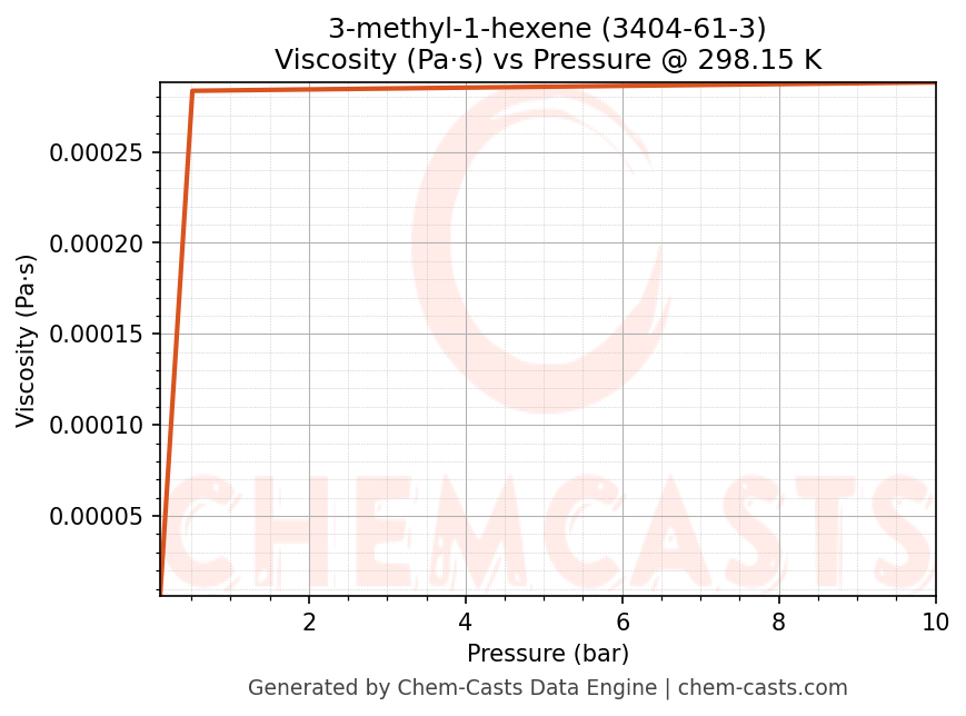 Viscosity vs Pressure chart for 3-methyl-1-hexene (CAS 3404-61-3)