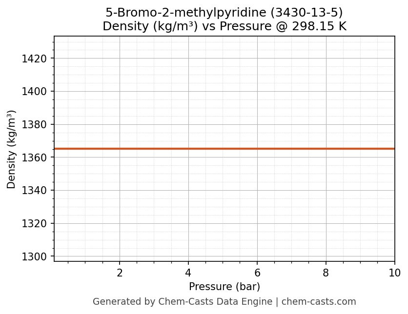 Density vs Pressure chart for 5-Bromo-2-methylpyridine (CAS 3430-13-5)