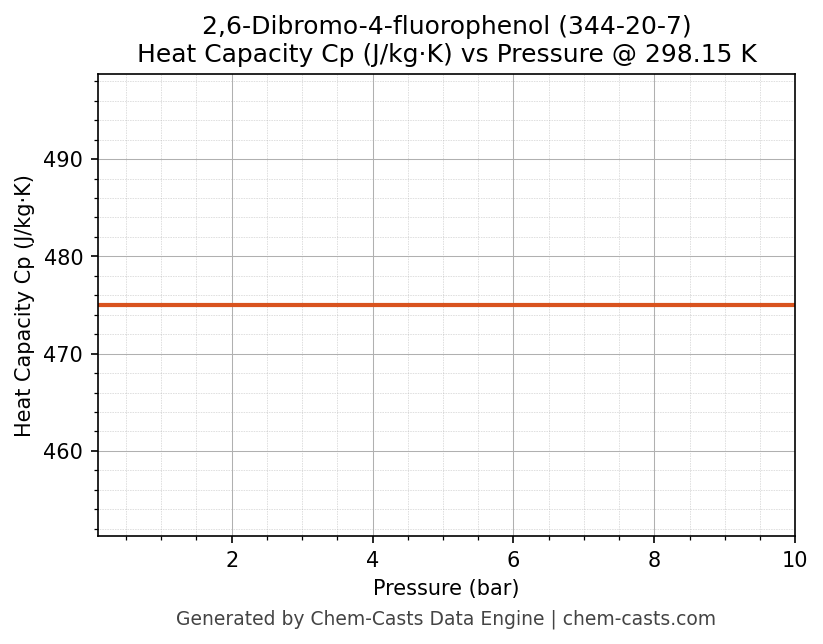 Heat Capacity (Cp) vs Pressure chart for 2,6-Dibromo-4-fluorophenol (CAS 344-20-7)