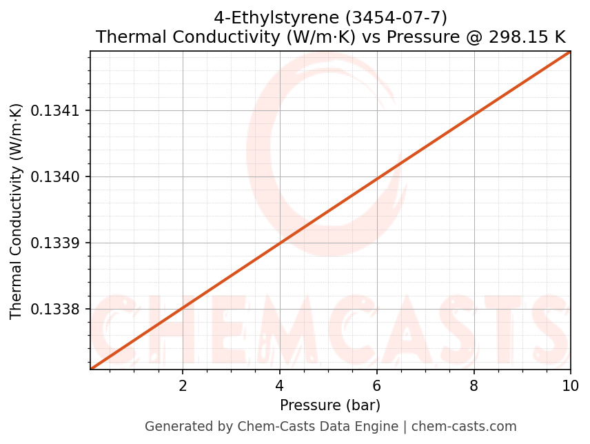 Thermal Conductivity vs Pressure chart for 4-Ethylstyrene (CAS 3454-07-7)