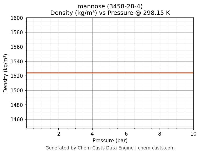 Density vs Pressure chart for mannose (CAS 3458-28-4)