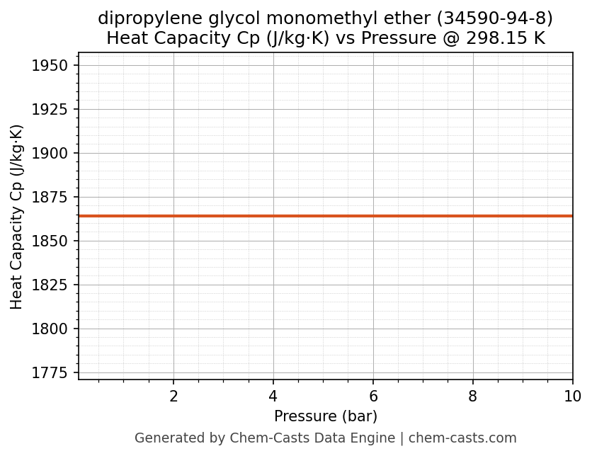 Heat Capacity (Cp) vs Pressure chart for dipropylene glycol monomethyl ether (CAS 34590-94-8)