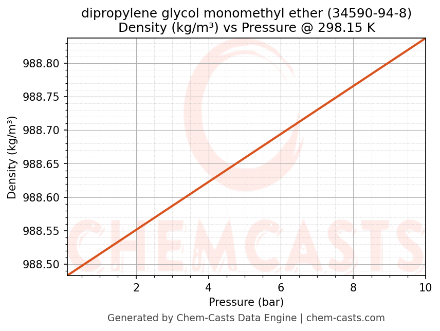 Density vs Pressure chart for dipropylene glycol monomethyl ether (CAS 34590-94-8)