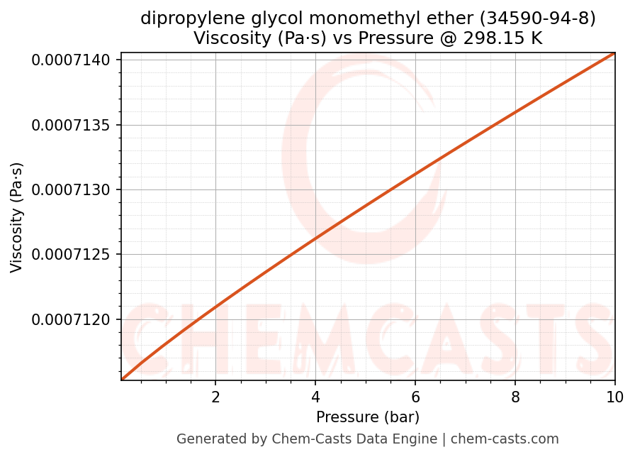 Viscosity vs Pressure chart for dipropylene glycol monomethyl ether (CAS 34590-94-8)