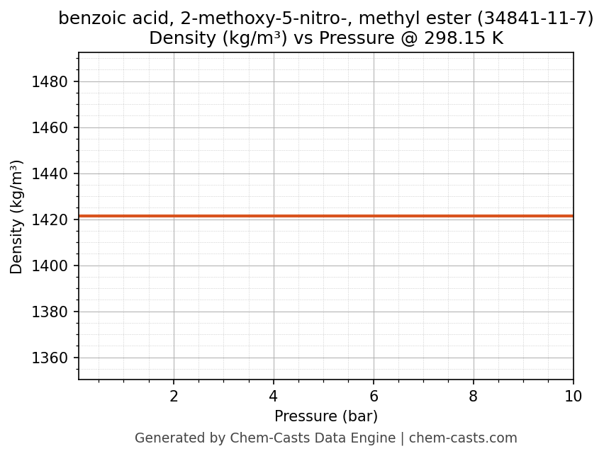 Density vs Pressure chart for benzoic acid, 2-methoxy-5-nitro-, methyl ester (CAS 34841-11-7)
