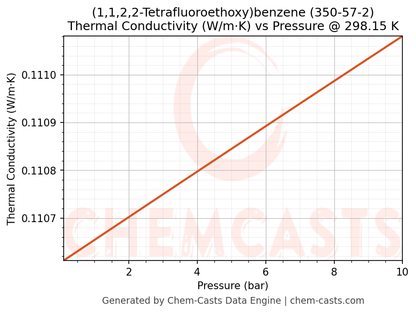 Thermal Conductivity vs Pressure chart for (1,1,2,2-Tetrafluoroethoxy)benzene (CAS 350-57-2)