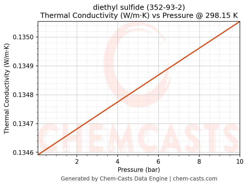 Thermal Conductivity vs Pressure chart for diethyl sulfide (CAS 352-93-2)