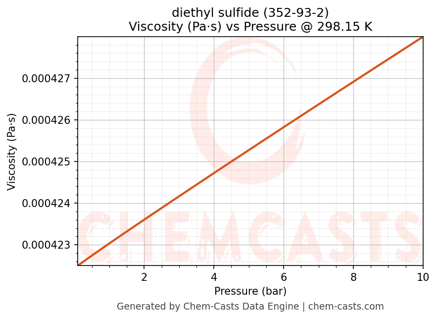 Viscosity vs Pressure chart for diethyl sulfide (CAS 352-93-2)