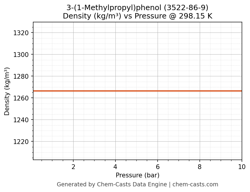 Density vs Pressure chart for 3-(1-Methylpropyl)phenol (CAS 3522-86-9)