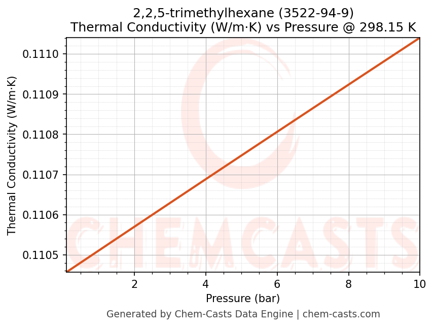 Thermal Conductivity vs Pressure chart for 2,2,5-trimethylhexane (CAS 3522-94-9)
