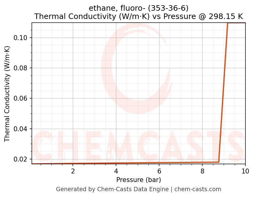 Thermal Conductivity vs Pressure chart for ethane, fluoro- (CAS 353-36-6)