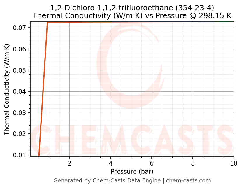 Thermal Conductivity vs Pressure chart for 1,2-Dichloro-1,1,2-trifluoroethane (CAS 354-23-4)