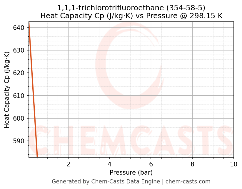Heat Capacity (Cp) vs Pressure chart for 1,1,1-trichlorotrifluoroethane (CAS 354-58-5)