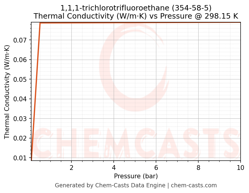 Thermal Conductivity vs Pressure chart for 1,1,1-trichlorotrifluoroethane (CAS 354-58-5)