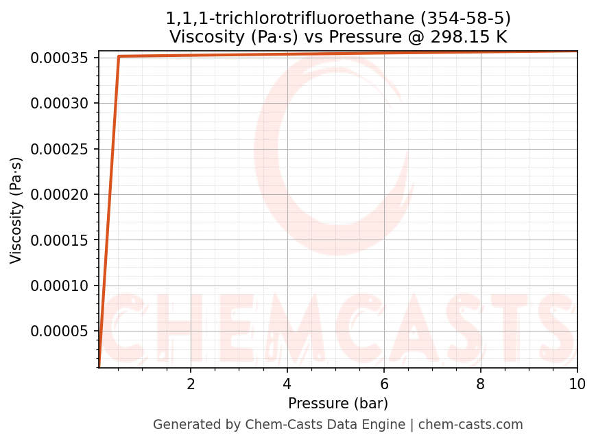 Viscosity vs Pressure chart for 1,1,1-trichlorotrifluoroethane (CAS 354-58-5)