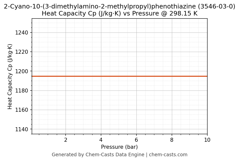 Heat Capacity (Cp) vs Pressure chart for 2-Cyano-10-(3-dimethylamino-2-methylpropyl)phenothiazine (CAS 3546-03-0)