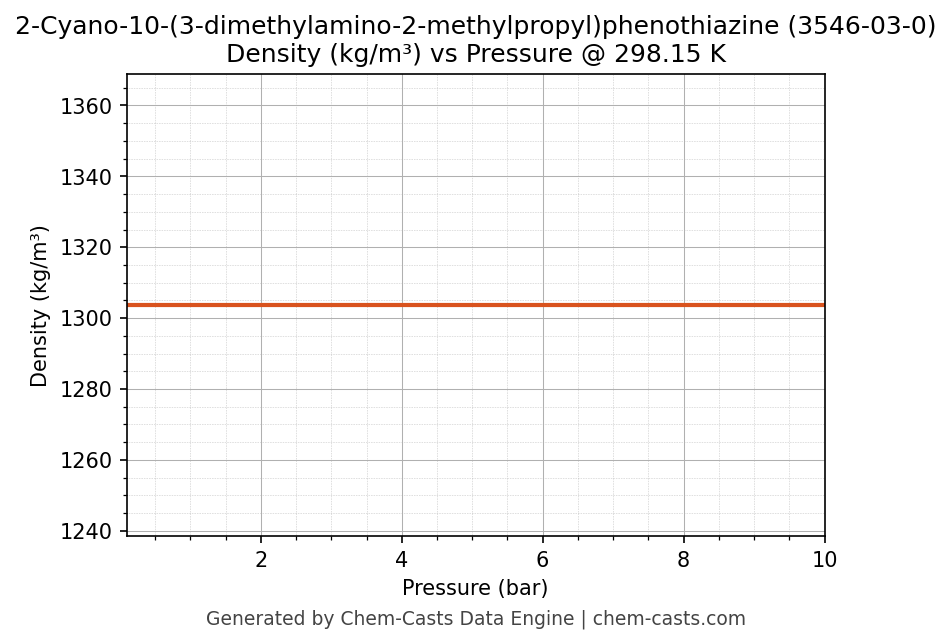 Density vs Pressure chart for 2-Cyano-10-(3-dimethylamino-2-methylpropyl)phenothiazine (CAS 3546-03-0)