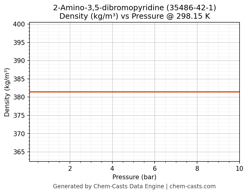 Density vs Pressure chart for 2-Amino-3,5-dibromopyridine (CAS 35486-42-1)
