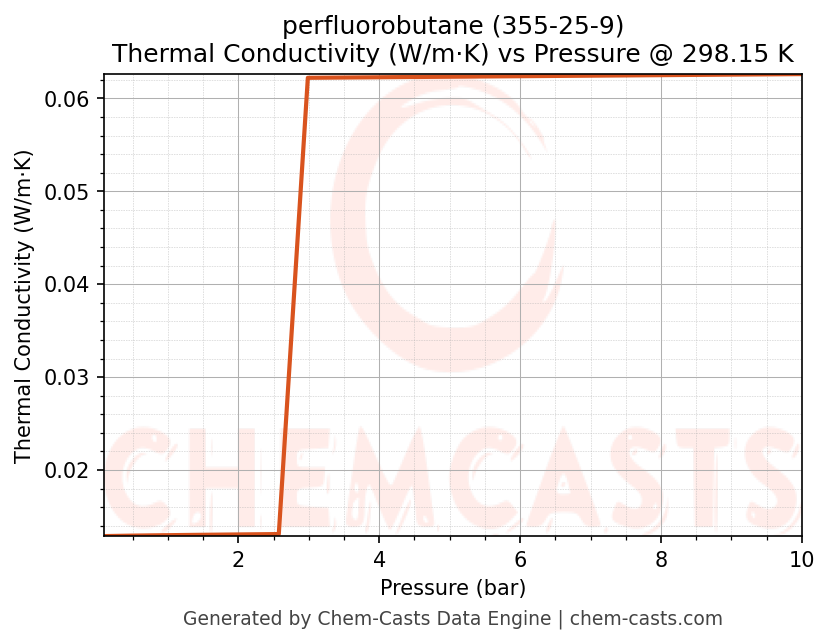 Thermal Conductivity vs Pressure chart for perfluorobutane (CAS 355-25-9)