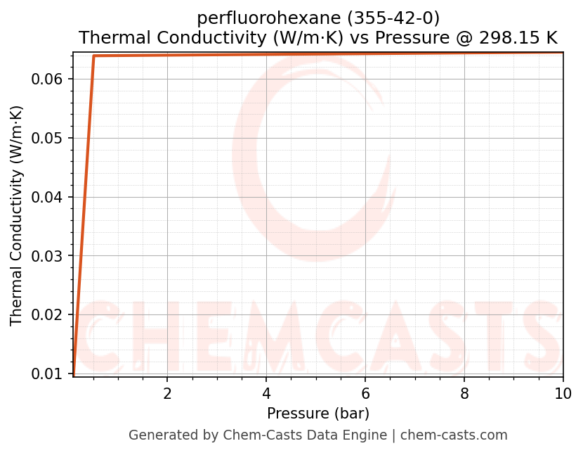 Thermal Conductivity vs Pressure chart for perfluorohexane (CAS 355-42-0)