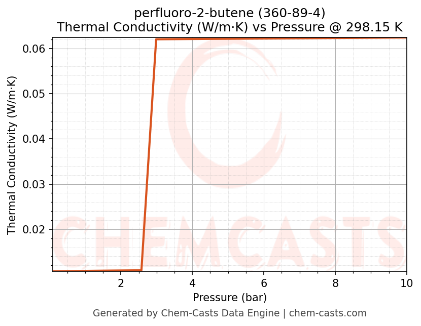 Thermal Conductivity vs Pressure chart for perfluoro-2-butene (CAS 360-89-4)