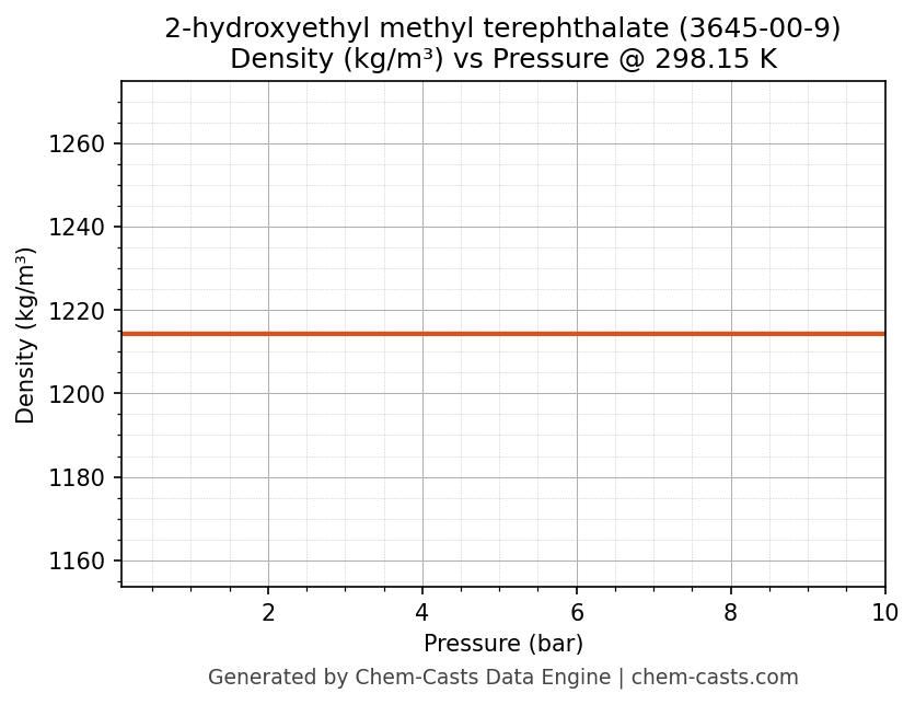 Density vs Pressure chart for 2-hydroxyethyl methyl terephthalate (CAS 3645-00-9)