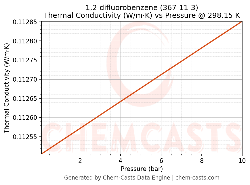 Thermal Conductivity vs Pressure chart for 1,2-difluorobenzene (CAS 367-11-3)