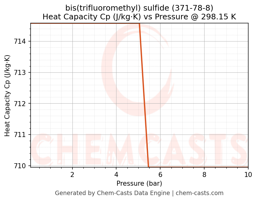 Heat Capacity (Cp) vs Pressure chart for bis(trifluoromethyl) sulfide (CAS 371-78-8)